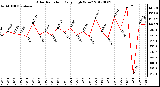 Milwaukee Weather Solar Radiation<br>Daily High W/m2