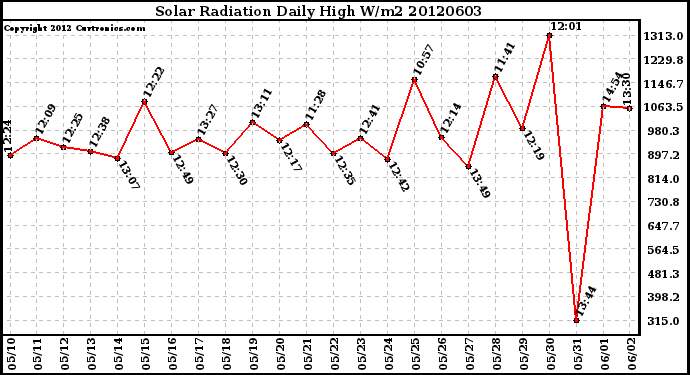 Milwaukee Weather Solar Radiation<br>Daily High W/m2