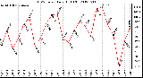 Milwaukee Weather THSW Index<br>Daily High (F)