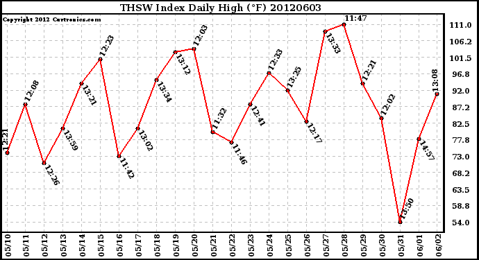 Milwaukee Weather THSW Index<br>Daily High (F)