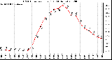 Milwaukee Weather THSW Index<br>per Hour (F)<br>(24 Hours)