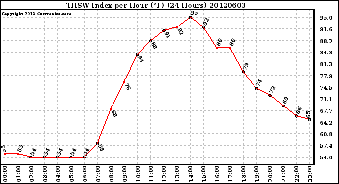 Milwaukee Weather THSW Index<br>per Hour (F)<br>(24 Hours)