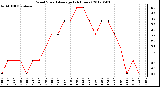 Milwaukee Weather Wind Speed<br>Average<br>(24 Hours)