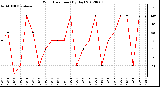 Milwaukee Weather Wind Direction<br>(By Day)