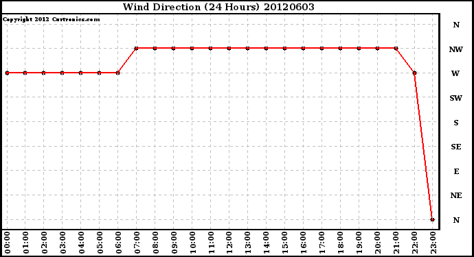 Milwaukee Weather Wind Direction<br>(24 Hours)