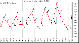 Milwaukee Weather Wind Speed<br>Daily High