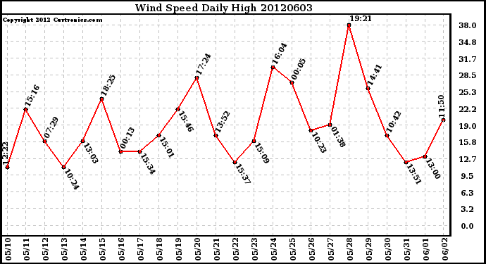 Milwaukee Weather Wind Speed<br>Daily High