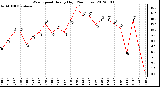 Milwaukee Weather Wind Speed<br>Hourly High<br>(24 Hours)