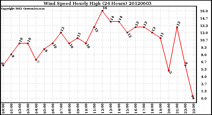 Milwaukee Weather Wind Speed<br>Hourly High<br>(24 Hours)