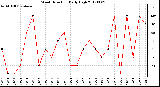 Milwaukee Weather Wind Direction<br>Daily High