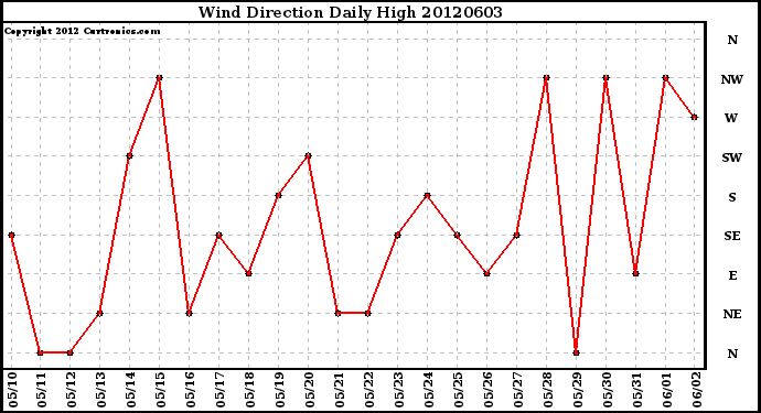 Milwaukee Weather Wind Direction<br>Daily High