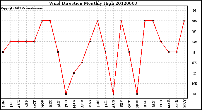 Milwaukee Weather Wind Direction<br>Monthly High