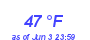 Milwaukee WeatherWind Chill Low Month