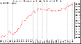 Milwaukee Weather Barometric Pressure<br>per Minute<br>(24 Hours)