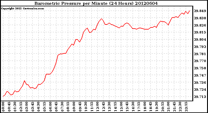 Milwaukee Weather Barometric Pressure<br>per Minute<br>(24 Hours)