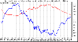 Milwaukee Weather Outdoor Humidity (Blue)<br>vs Temperature (Red)<br>Every 5 Minutes