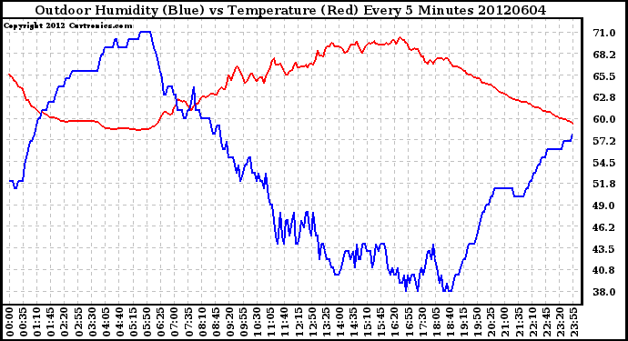 Milwaukee Weather Outdoor Humidity (Blue)<br>vs Temperature (Red)<br>Every 5 Minutes