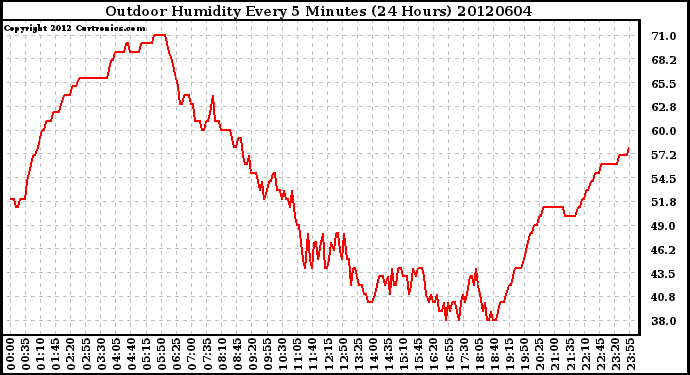 Milwaukee Weather Outdoor Humidity<br>Every 5 Minutes<br>(24 Hours)