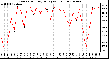 Milwaukee Weather Solar Radiation<br>Avg per Day W/m2/minute