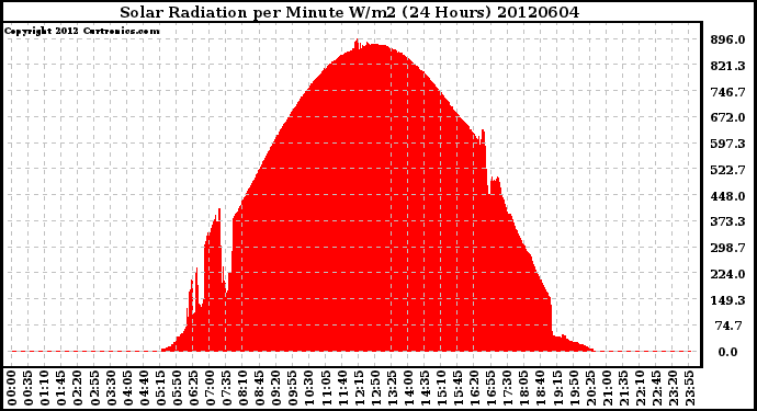 Milwaukee Weather Solar Radiation<br>per Minute W/m2<br>(24 Hours)