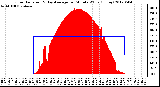 Milwaukee Weather Solar Radiation<br>& Day Average<br>per Minute W/m2<br>(Today)