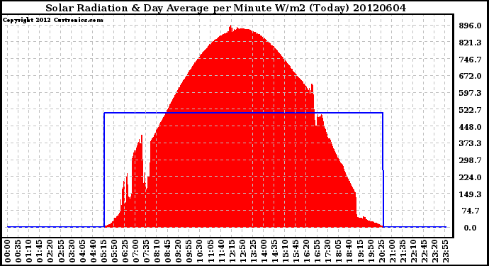 Milwaukee Weather Solar Radiation<br>& Day Average<br>per Minute W/m2<br>(Today)