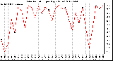 Milwaukee Weather Solar Radiation<br>per Day KW/m2