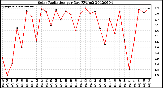 Milwaukee Weather Solar Radiation<br>per Day KW/m2