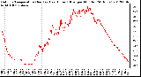 Milwaukee Weather Outdoor Temperature (Red)<br>vs Heat Index (Blue)<br>per Minute<br>(24 Hours)