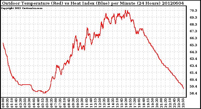 Milwaukee Weather Outdoor Temperature (Red)<br>vs Heat Index (Blue)<br>per Minute<br>(24 Hours)