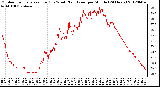 Milwaukee Weather Outdoor Temperature (Red)<br>vs Wind Chill (Blue)<br>per Minute<br>(24 Hours)