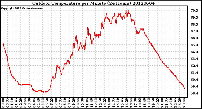 Milwaukee Weather Outdoor Temperature<br>per Minute<br>(24 Hours)