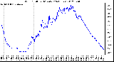 Milwaukee Weather Wind Chill<br>per Minute<br>(24 Hours)