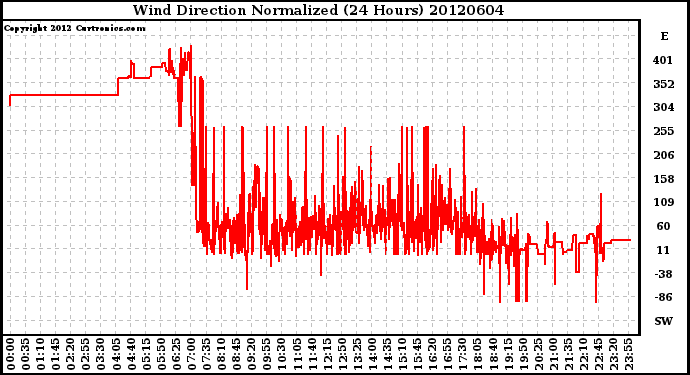 Milwaukee Weather Wind Direction<br>Normalized<br>(24 Hours)