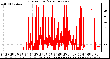 Milwaukee Weather Wind Direction<br>(24 Hours)