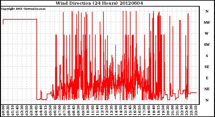 Milwaukee Weather Wind Direction<br>(24 Hours)