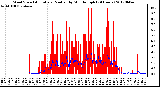 Milwaukee Weather Wind Speed<br>Actual and Median<br>by Minute mph<br>(24 Hours)