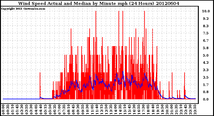 Milwaukee Weather Wind Speed<br>Actual and Median<br>by Minute mph<br>(24 Hours)