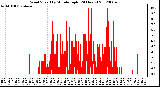 Milwaukee Weather Wind Speed<br>by Minute mph<br>(24 Hours)