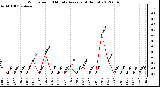 Milwaukee Weather Wind Speed<br>10 Minute Average<br>(4 Hours)