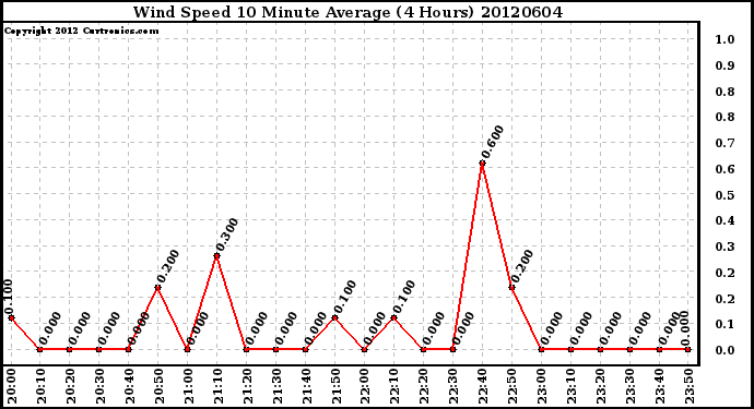 Milwaukee Weather Wind Speed<br>10 Minute Average<br>(4 Hours)