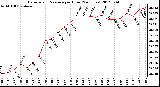 Milwaukee Weather Barometric Pressure<br>per Hour<br>(24 Hours)