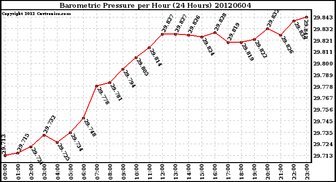 Milwaukee Weather Barometric Pressure<br>per Hour<br>(24 Hours)