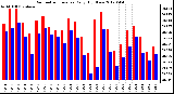 Milwaukee Weather Barometric Pressure<br>Daily High/Low