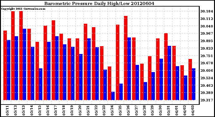 Milwaukee Weather Barometric Pressure<br>Daily High/Low