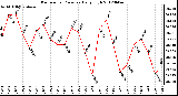 Milwaukee Weather Barometric Pressure<br>Daily High