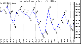 Milwaukee Weather Barometric Pressure<br>Daily Low