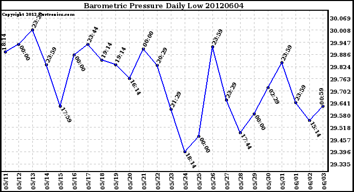 Milwaukee Weather Barometric Pressure<br>Daily Low