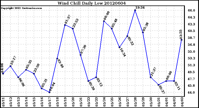 Milwaukee Weather Wind Chill<br>Daily Low