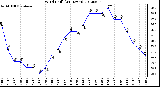 Milwaukee Weather Wind Chill<br>(24 Hours)